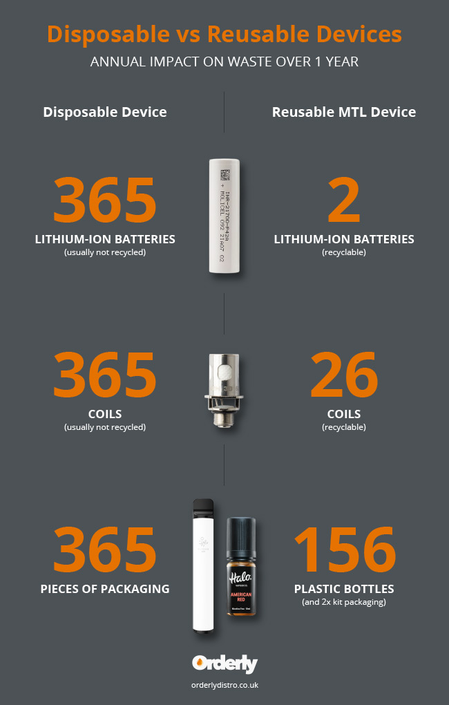 Mini-infographic comparing the waste generated by disposable and reusable vape.