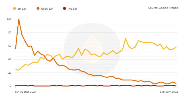 Graph showing the changes in demand for Elf Bar, Geek Bar and IVG Bar. After an initial spike, Geek Bar is decreasing in search volume while Elf Bar shows an overall increase.