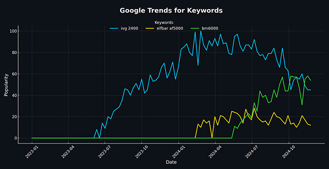 Google Trends for Keywords graph - IVG 2400 vs Elf Bar AF5000 vs Lost Mary BM6000