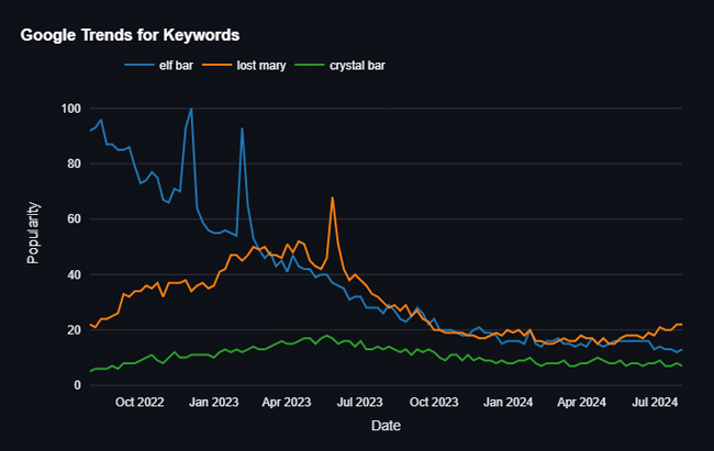 Elf Bar, Lost Mary and Crystal Bar Google trends