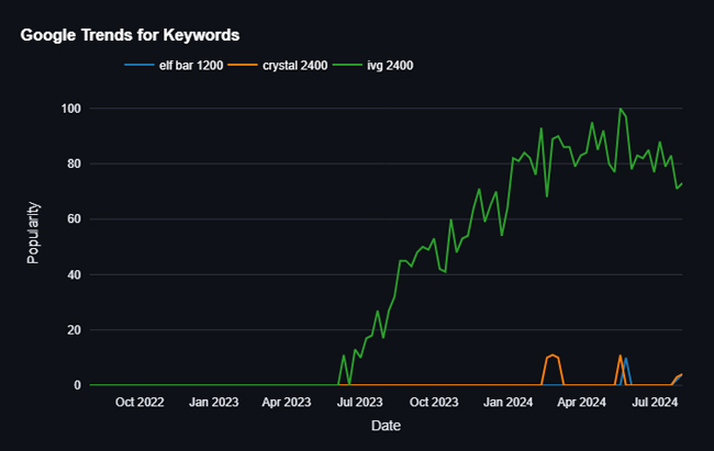 Elf Bar 1200, Crystal 2400 and IVG 2400 Google trends