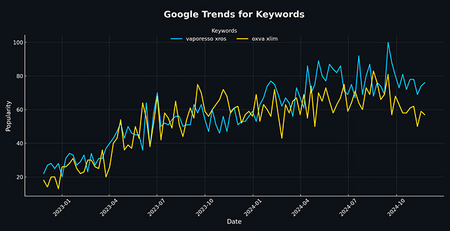 Google Trends for Keywords graph - Vaporesso Xros vs Oxva Xlim